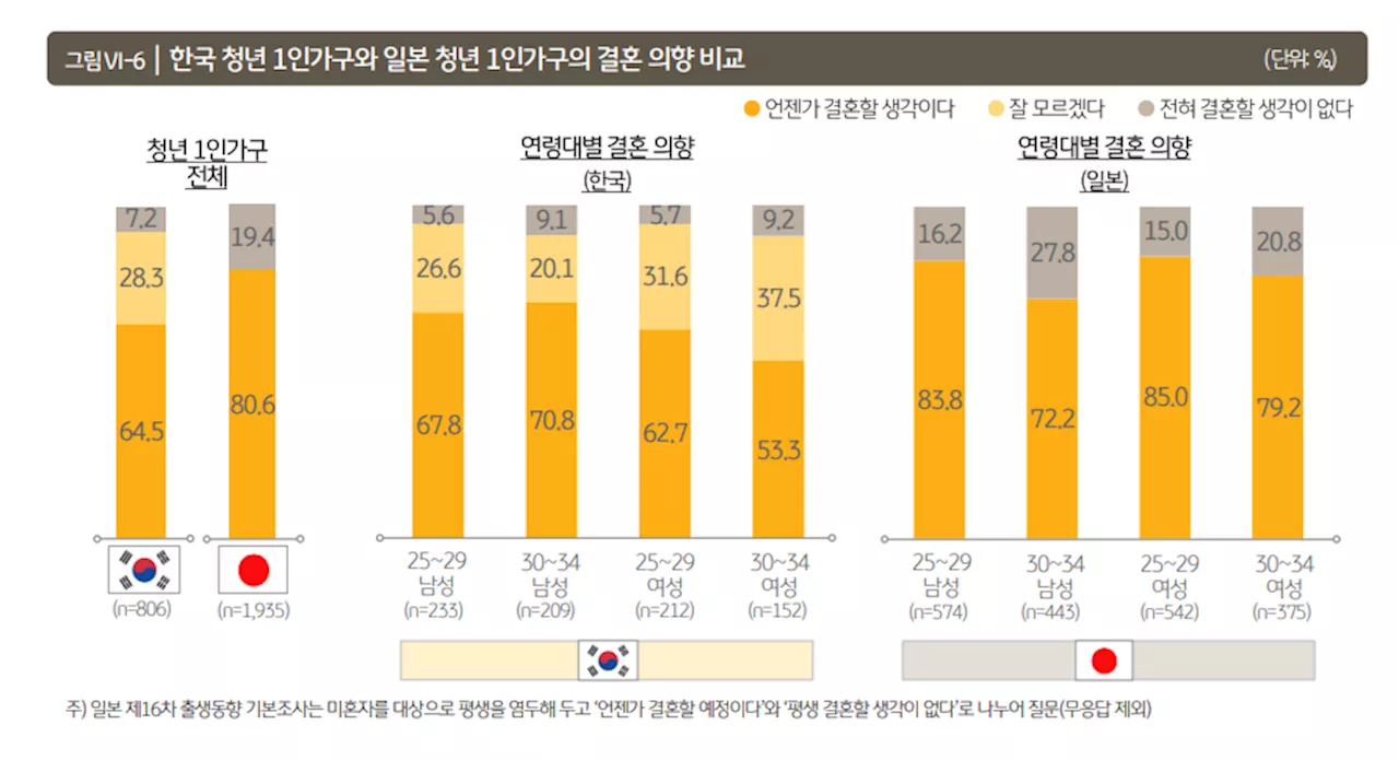 “언젠간 결혼” 청년 1인가구... 韓 65% vs 日 81%