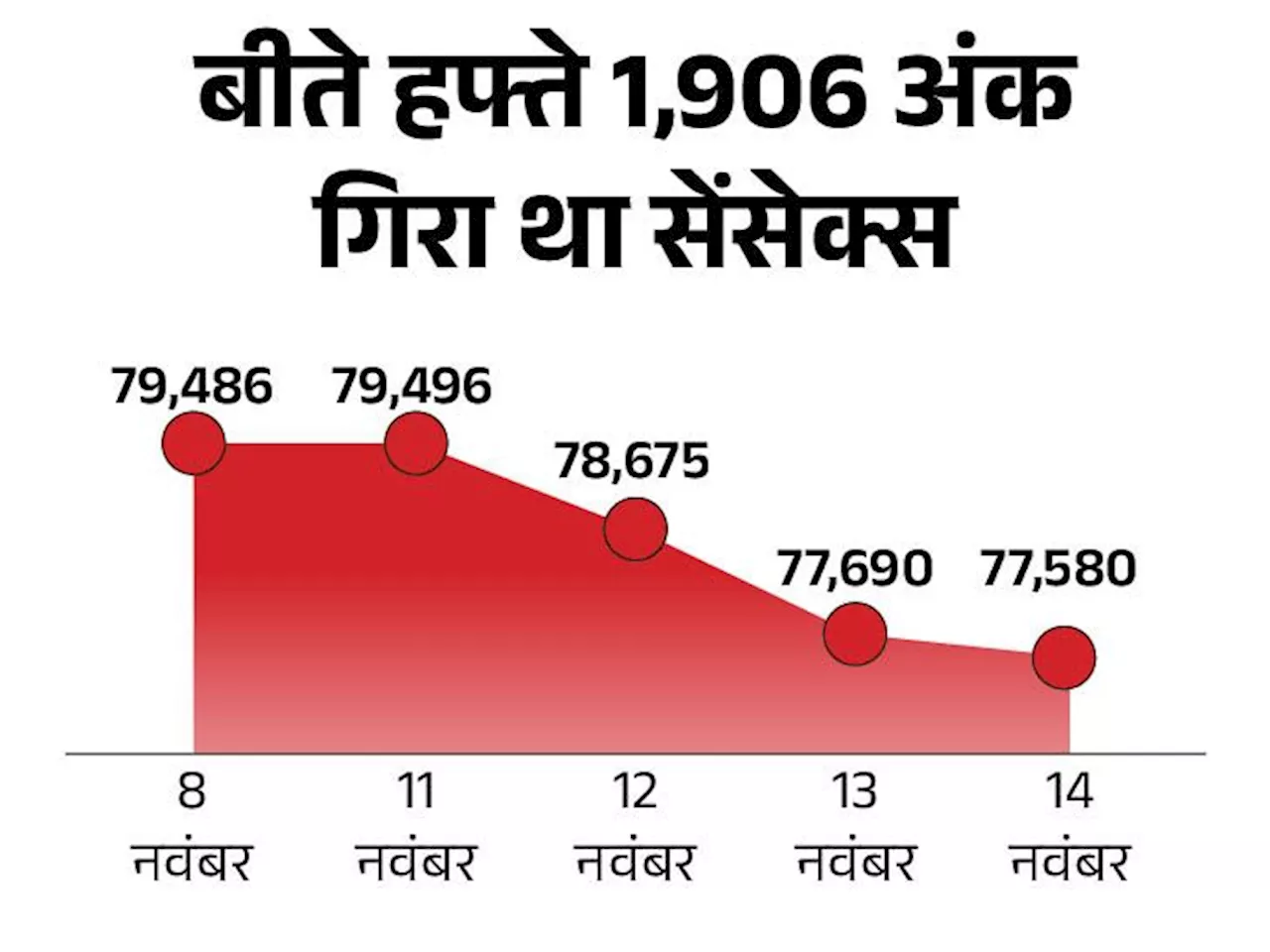 लगातार सातवें दिन गिरा शेयर बाजार: सेंसेक्स 241 अंक गिरकर 77,339 पर बंद, निफ्टी में भी 78 अंक की गिरावट