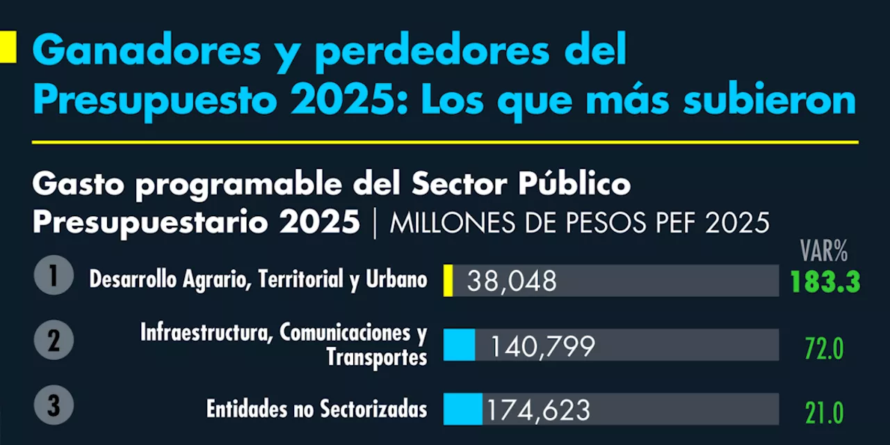 Menos presupuesto a seguridad y medio ambiente; más para vivienda e infraestructura