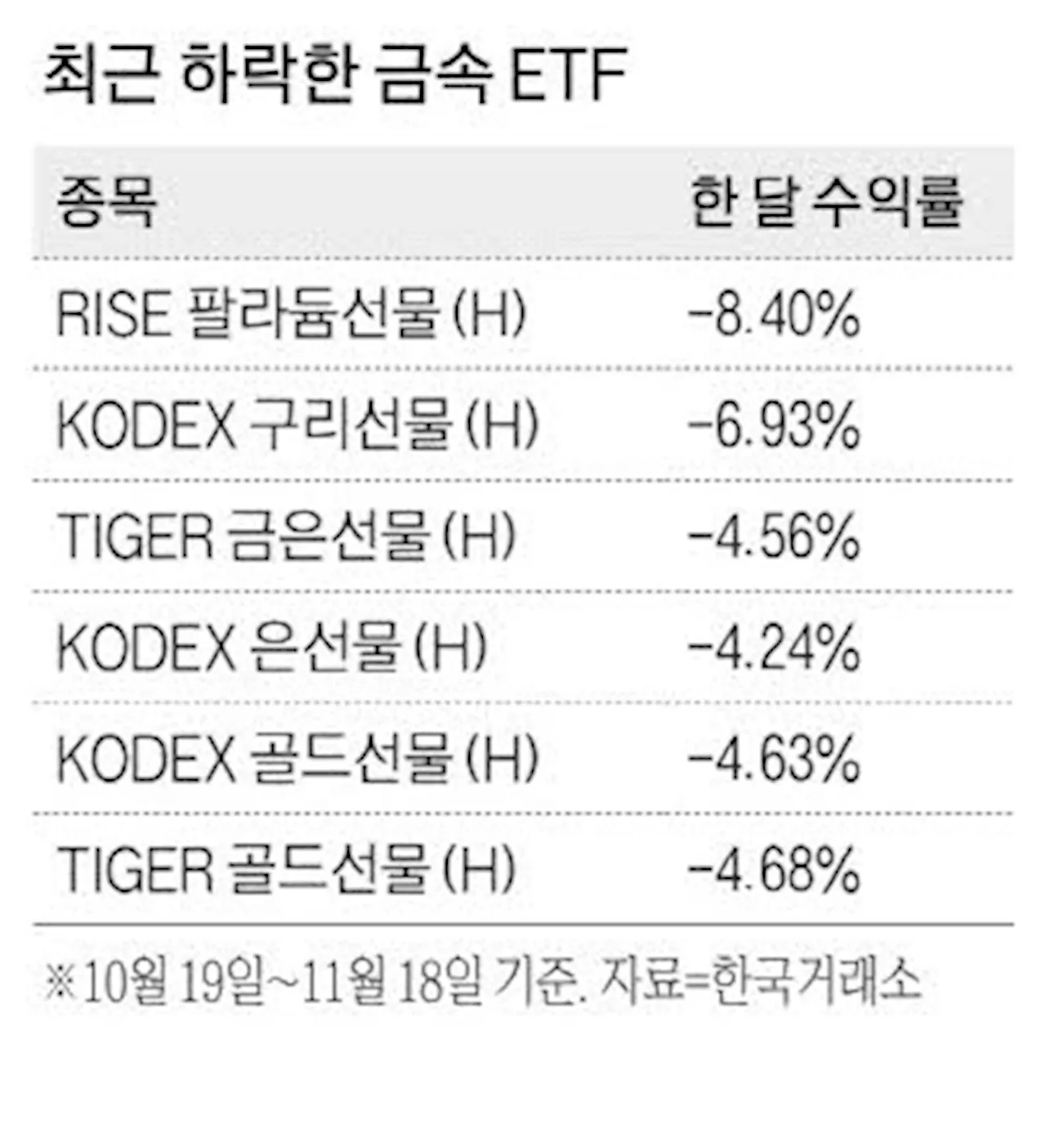 기세 좋던 금속 ETF 줄줄이 하락