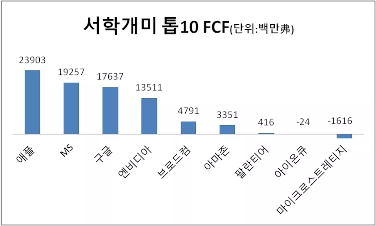 월가 큰손 러브콜···투자 없이도 돈 잘 버는 상장사는 [매일 돈이 보이는 습관 M+]