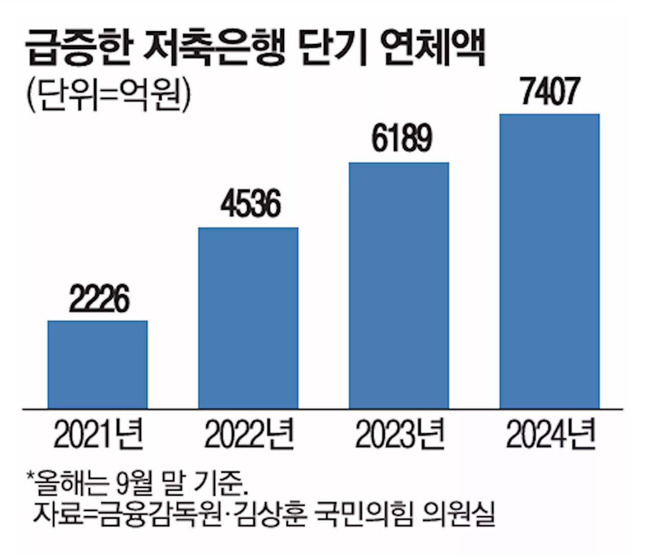 [단독] 경기부진에 서민 보루 저축은행 어쩌나, 올 단기연체 1200억 증가