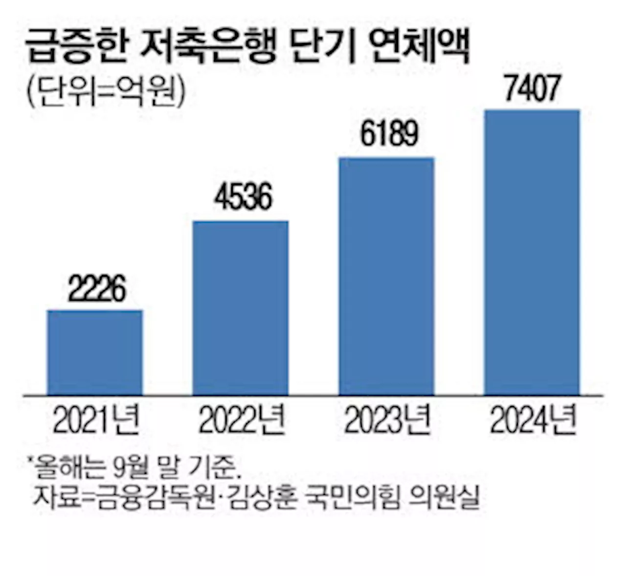 [단독] 경기부진 직격탄 저축銀 단기연체 올 1200억 증가