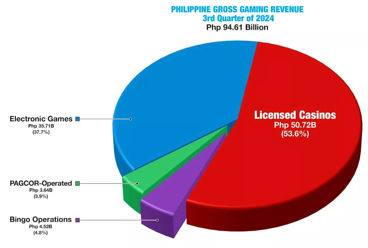 Pagcor reports GGR growth to P94.61B in Q3