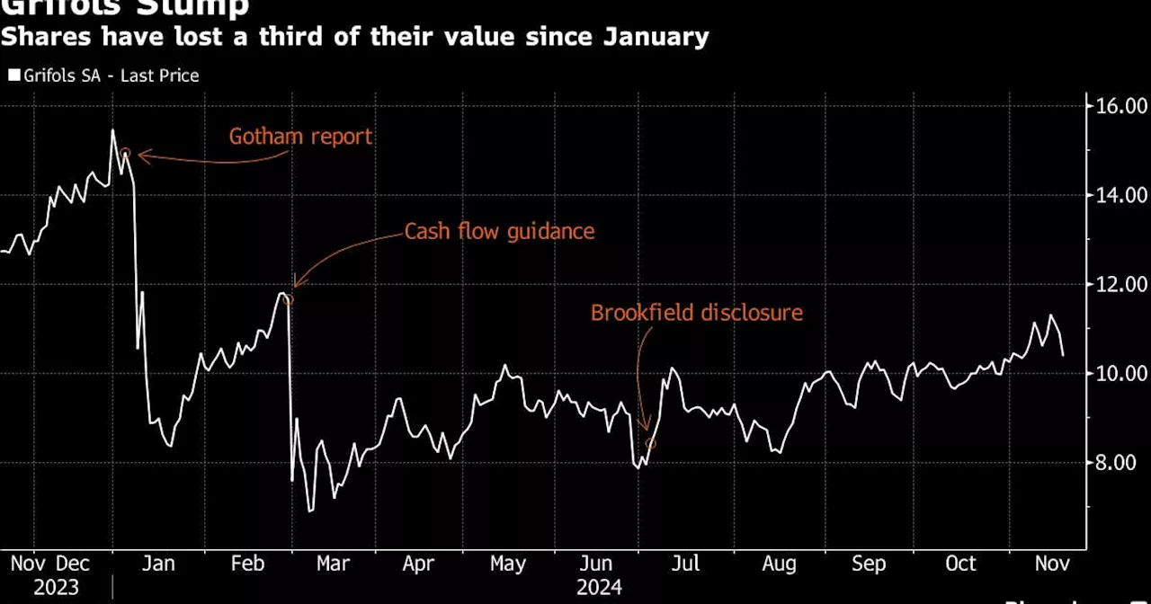 Brookfield Weighs €6.45 Billion Bid for Grifols; Shares Drop