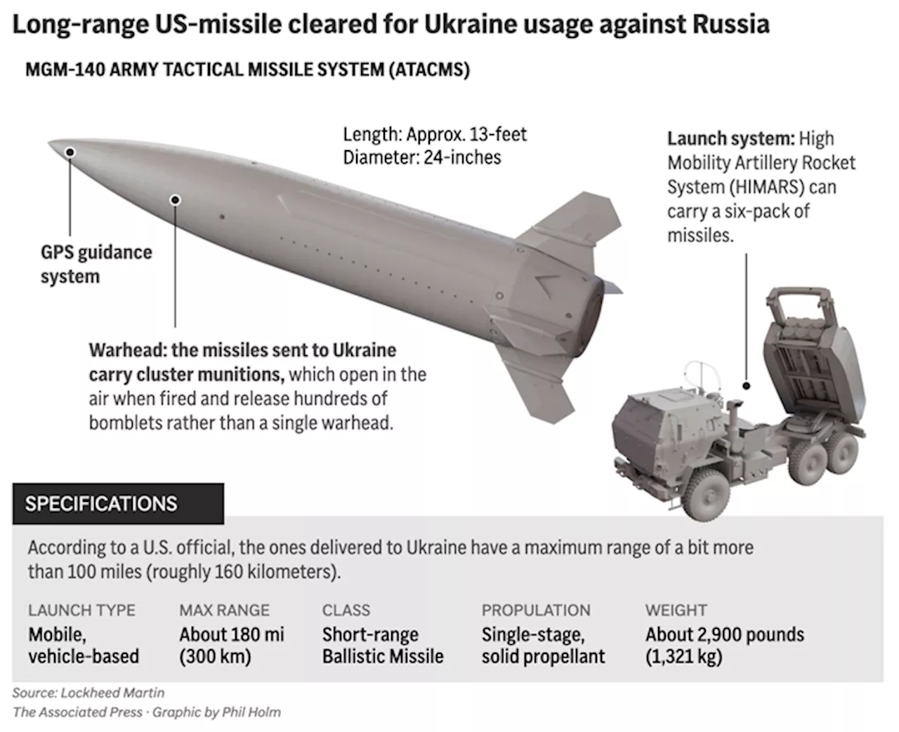 Moscow warns the US over allowing Ukraine to hit Russian soil with longer-range weapons | Illia Novikov & Samya Kullab