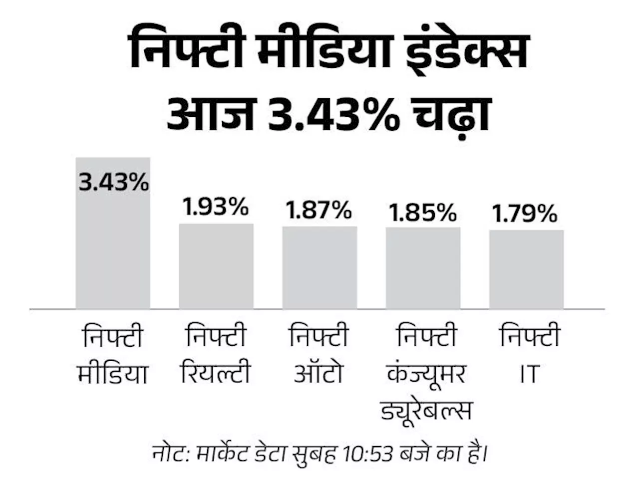 सेंसेक्स में 1,000 अंक से ज्यादा की तेजी: ये 78,350 के स्तर पर कारोबार कर रहा, निफ्टी भी 250 अंक चढ़ा