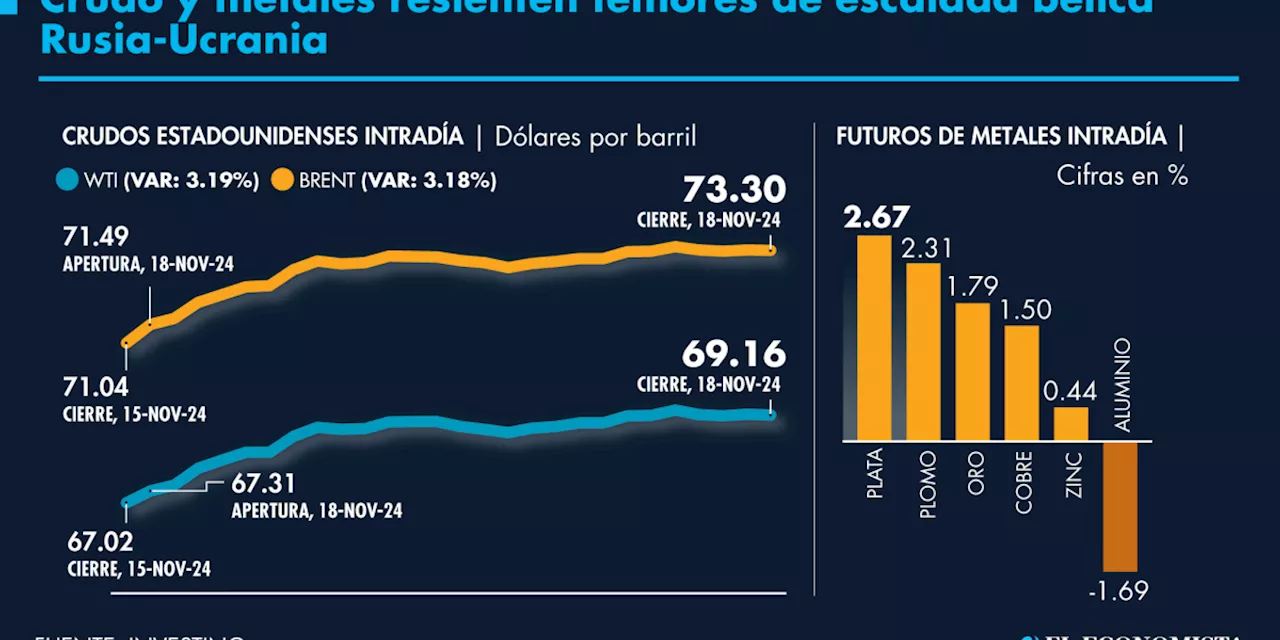 Crudo subió 3% ante temor de escalada bélica en el Mar Negro