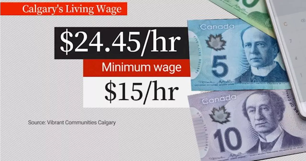 Calgary’s ‘living wage’ hit by soaring cost of food and housing