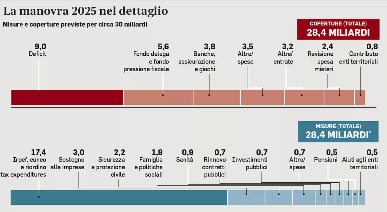 Bonus elettrodomestici green, nel 2025 sconto del 30% e fino a 100 euro senza limiti di Isee: ecco come cambia