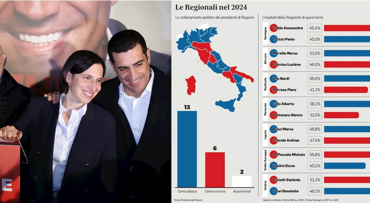 Emilia-Romagna e Umbria, perché il centrosinistra ha vinto? Così il rinato campo largo consente la doppietta: