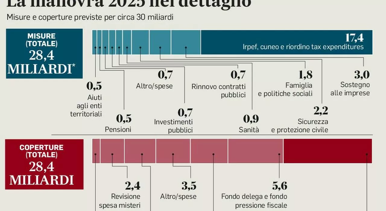 Pensione anticipata, premi aziendali per agevolare l'uscita dei dipendenti: le novità in manovra