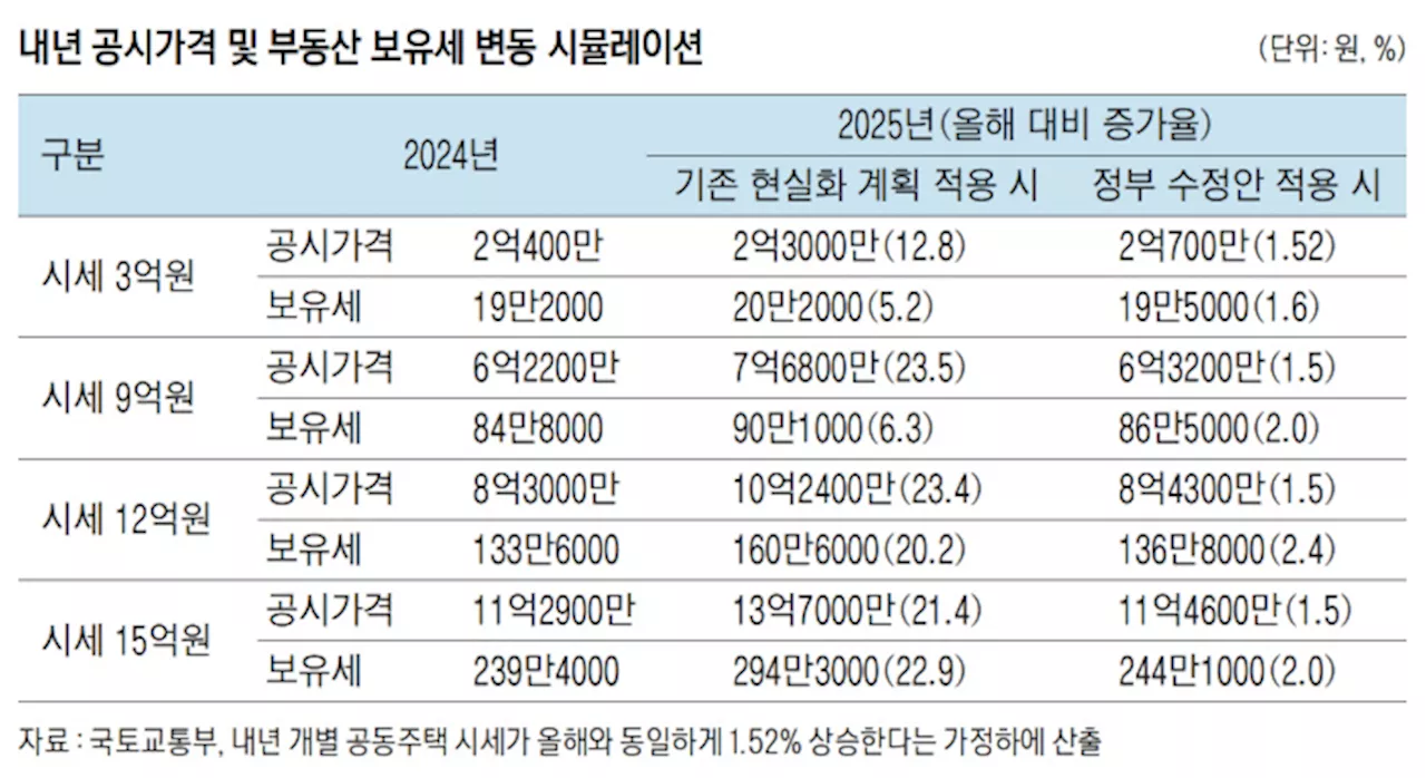 내년 보유세, 서울 강남·‘마·용·성’만 상승