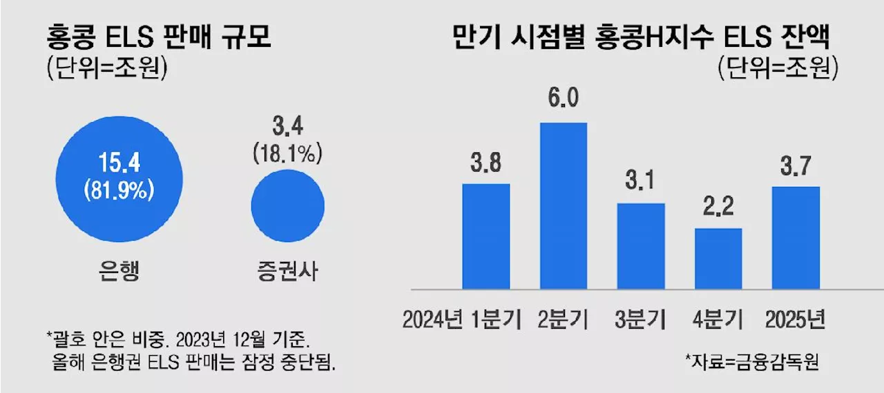 [단독] “어르신, 사인만 하세요”…말썽 많은 은행 ELS, 판매 제한 한다는데