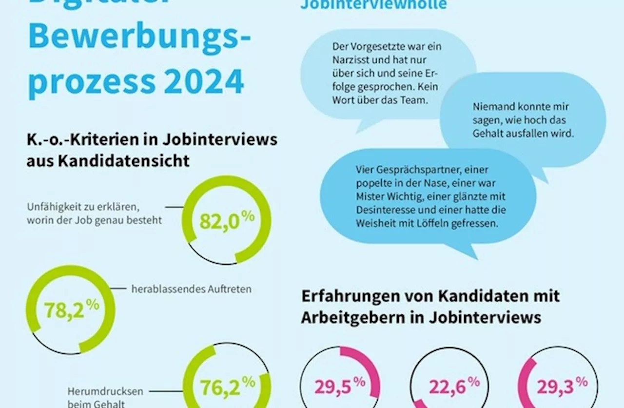 Arbeitgeber im Jobinterview: ignorant und selbstverliebt / softgarden-Studie zeigt: Verhalten von...