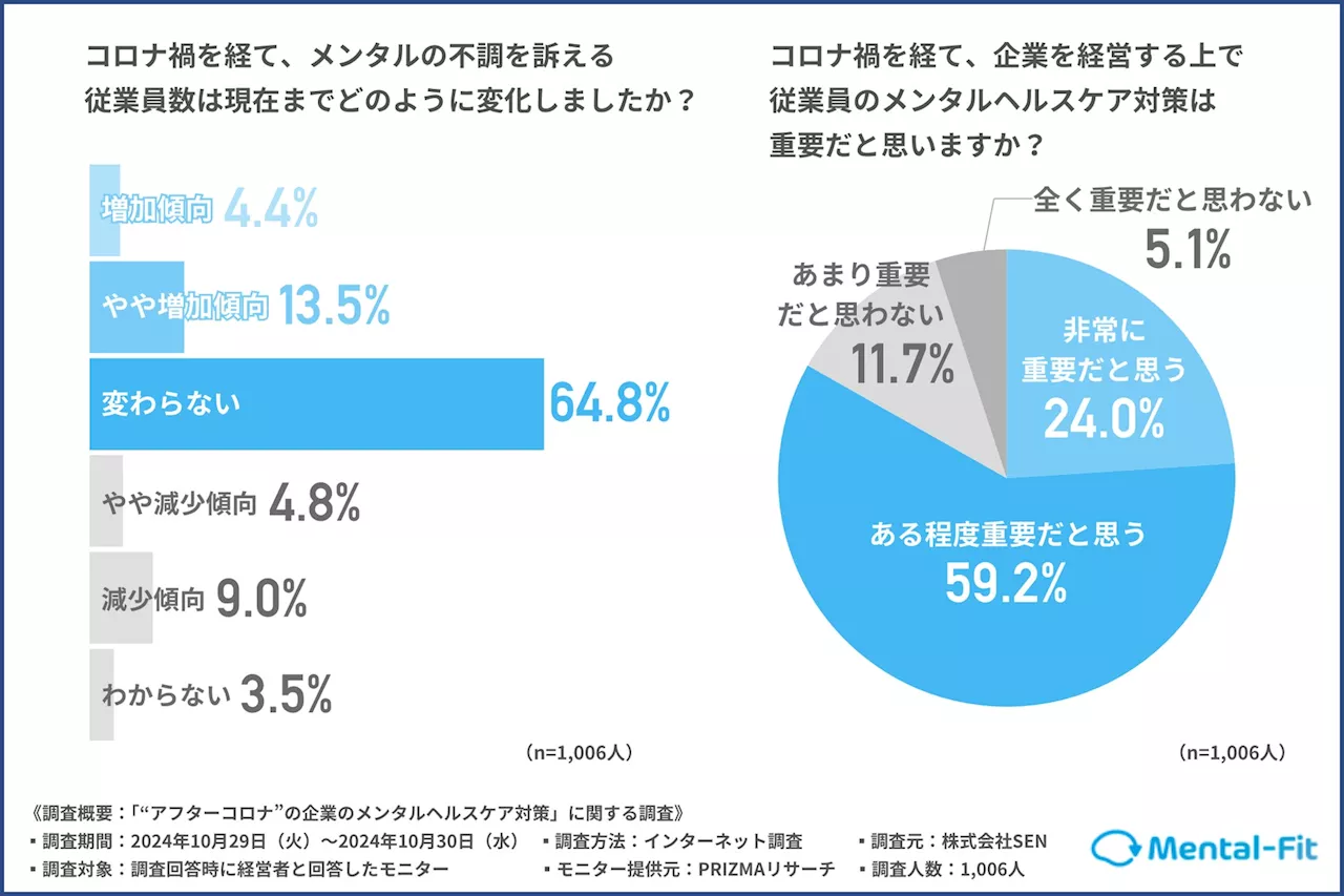 経営者の82.7%がコロナを経ても依然メンタル不調の従業員数「増加傾向 / 変わらない」と回答！？