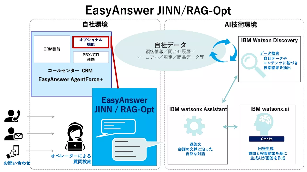 ディアイスクエア、IBM watsonx.aiを活用したコールセンター・オペレーターを支援するAIサービスを提供開始