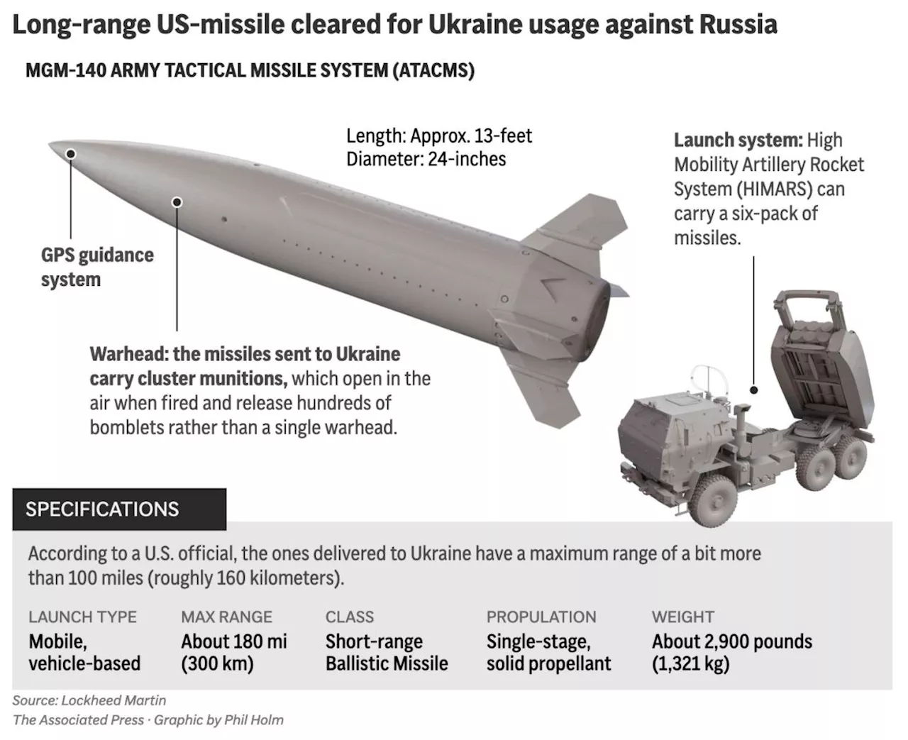 Ukraine hits Russia with US ATACMS missiles for first time on war's 1,000th day