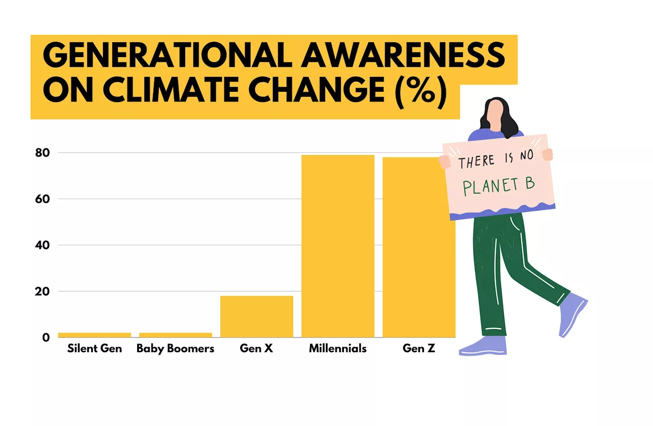 Older generations unsure about climate change impacts–poll