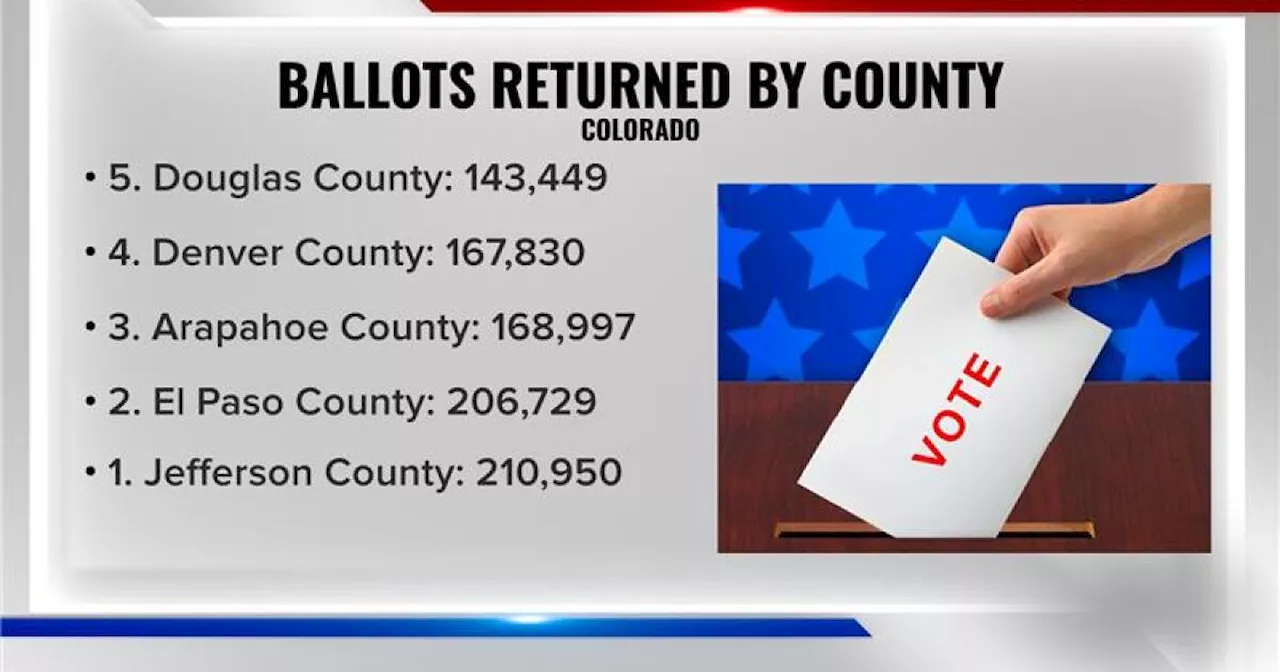 Colorado seeing fewer early ballot returns compared to 2020