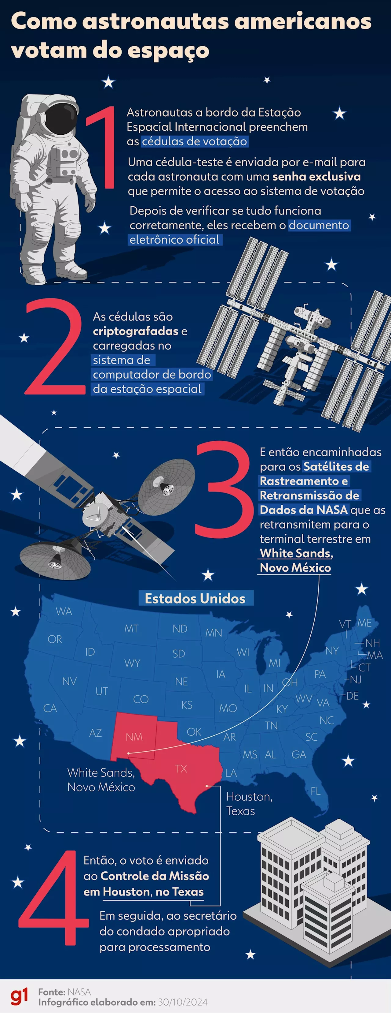 Como os astronautas da Nasa votam a bordo da Estação Espacial Internacional