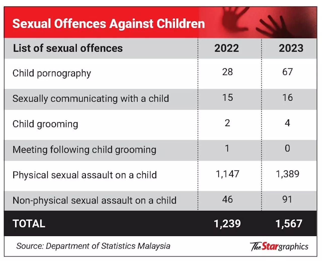 Child sex crimes on the rise