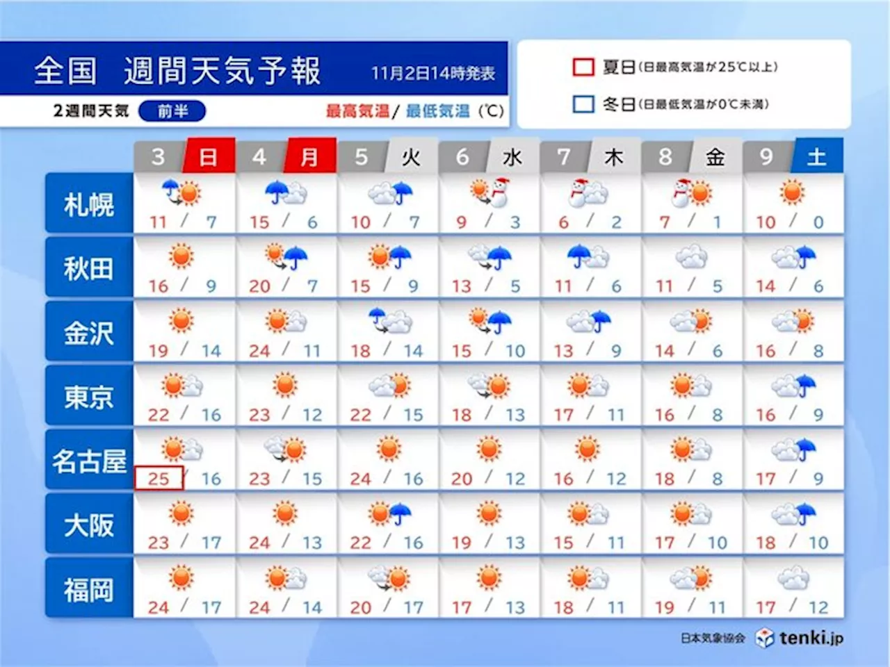 明日3日は全国的に行楽日和 連休明けは北海道で雪 東京都心も気温急降下で朝は一桁(気象予報士 福冨 里香 2024年11月02日)