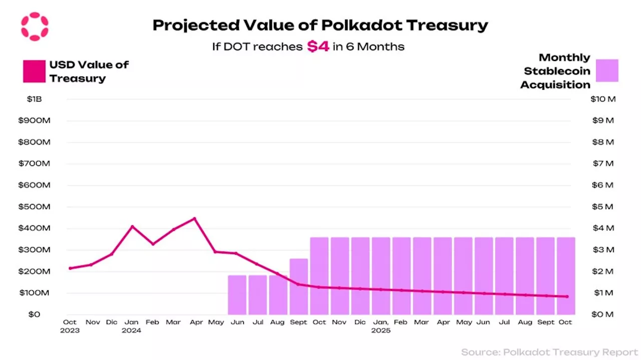 เงินสำรองของ Polkadot อยู่ที่ระดับต่ำสุดตลอดกาล และ DOT Bears ไม่ได้ช่วยอะไร
