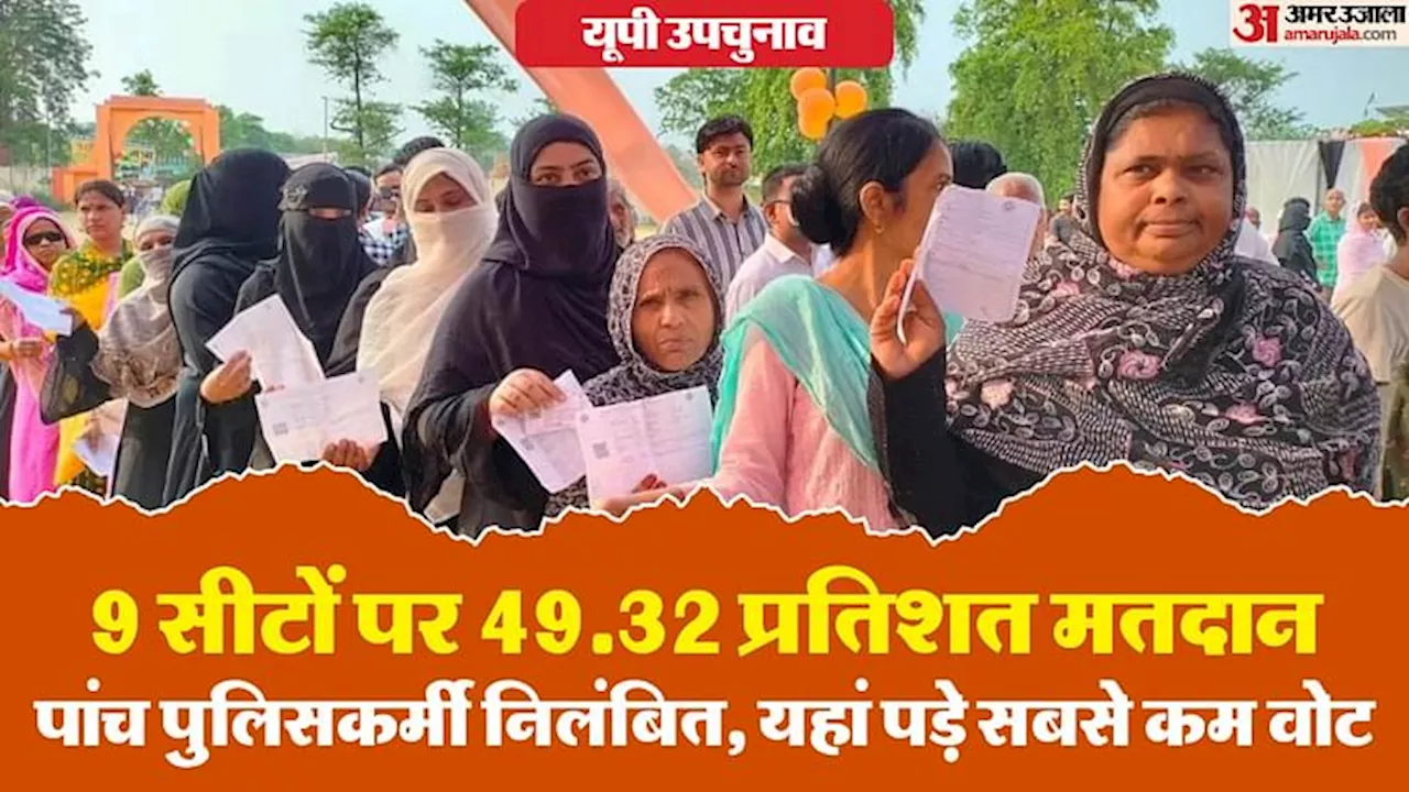 यूपी उपचुनाव: कुंदरकी में पड़े सबसे ज्यादा वोट, गाजियाबाद फिसड्डी, शिकायत पर निलंबित हुए पांच पुलिसकर्मी