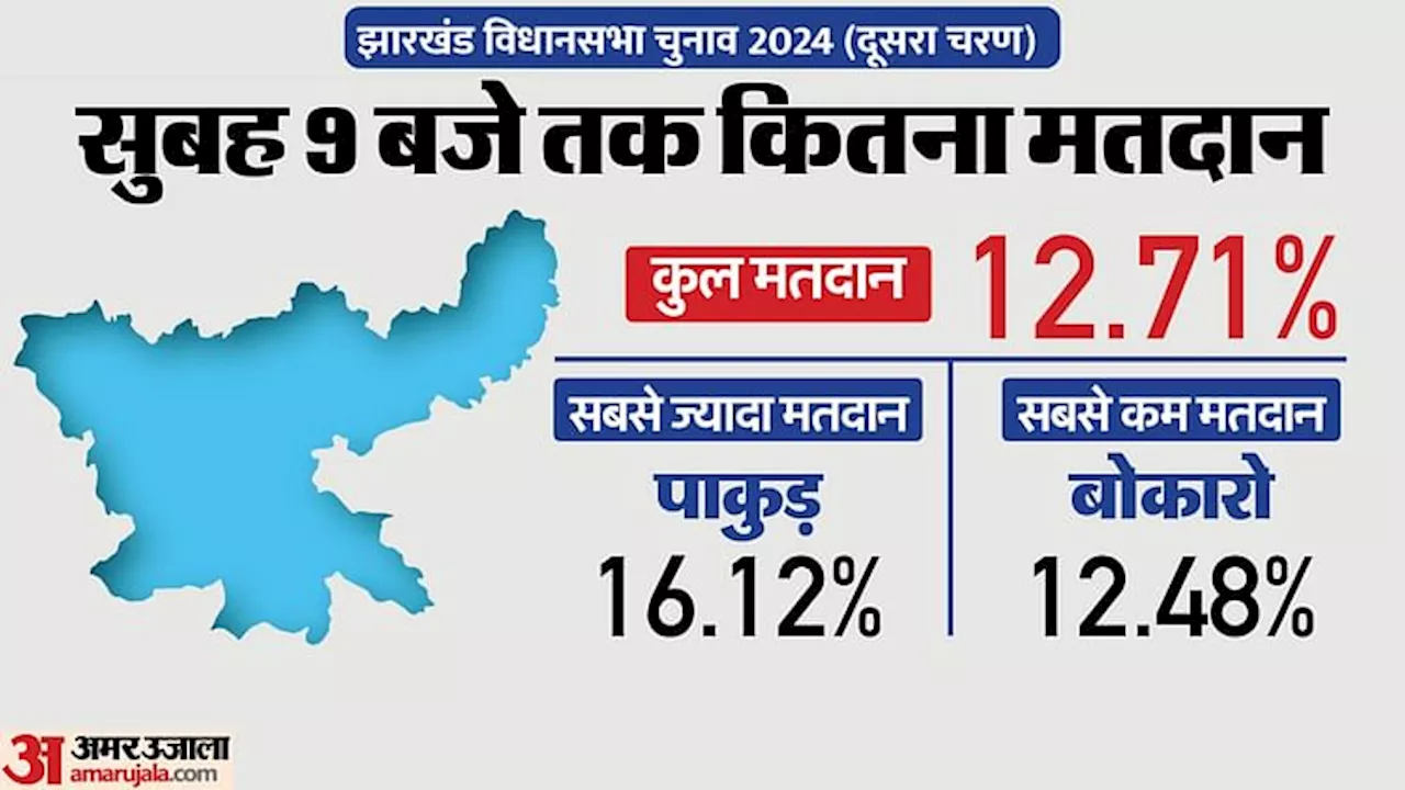 Jharkhand Election Voting Live: सुबह नौ बजे तक 12 प्रतिशत मतदान; धनबाद में भिड़े निर्दलीय-भाजपा समर्थक