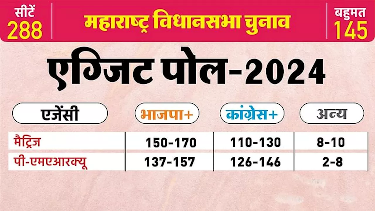 Maharashtra Exit Poll 2024 Live: मैट्रिज और पी-मारक्यू के एग्जिट पोल जारी, भाजपा को मिल रहीं 150 सीटें