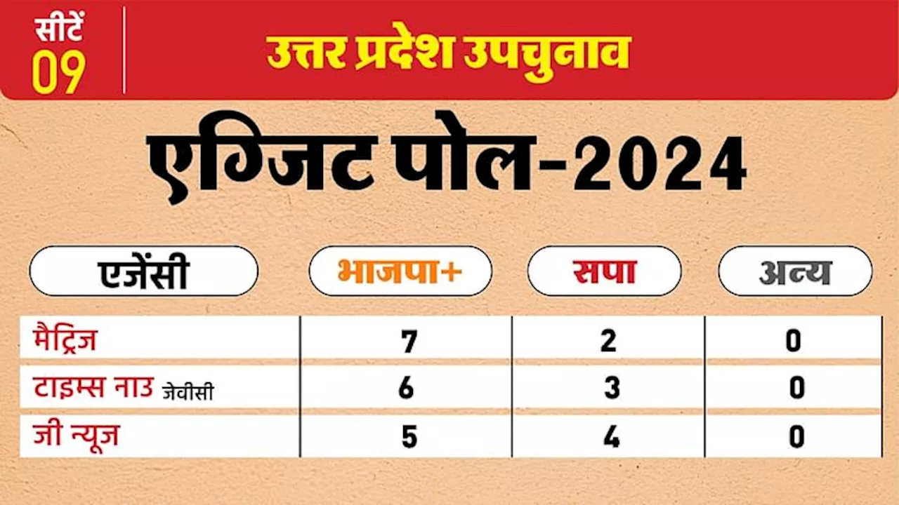 UP BY Election 2024 Exit Polls: कौन मारेगा बाजी? इस एजेंसी ने NDA को सात तो इंडिया गठबंधन को दी दो सीट