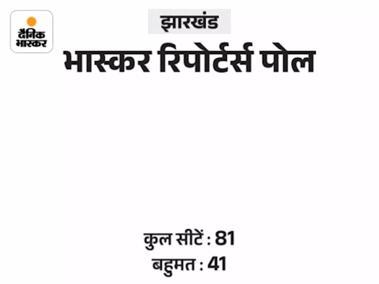 झारखंड में BJP+ को 37-40, JMM+ को 36-39 सीटें: दोनों अलायंस बहुमत के करीब, पांकी-कोडरमा से लड़े निर्दलीय बन ...