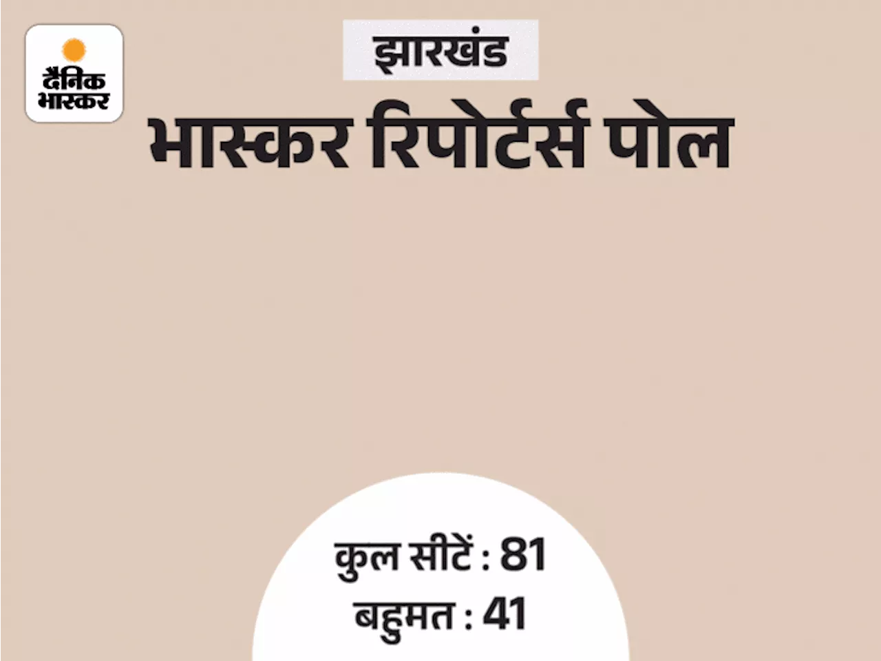 झारखंड में BJP+ को 37-40, JMM+ को 36-39 सीटें: दोनों अलायंस बहुमत के करीब, पांकी-कोडरमा से लड़े निर्दलीय बन ...