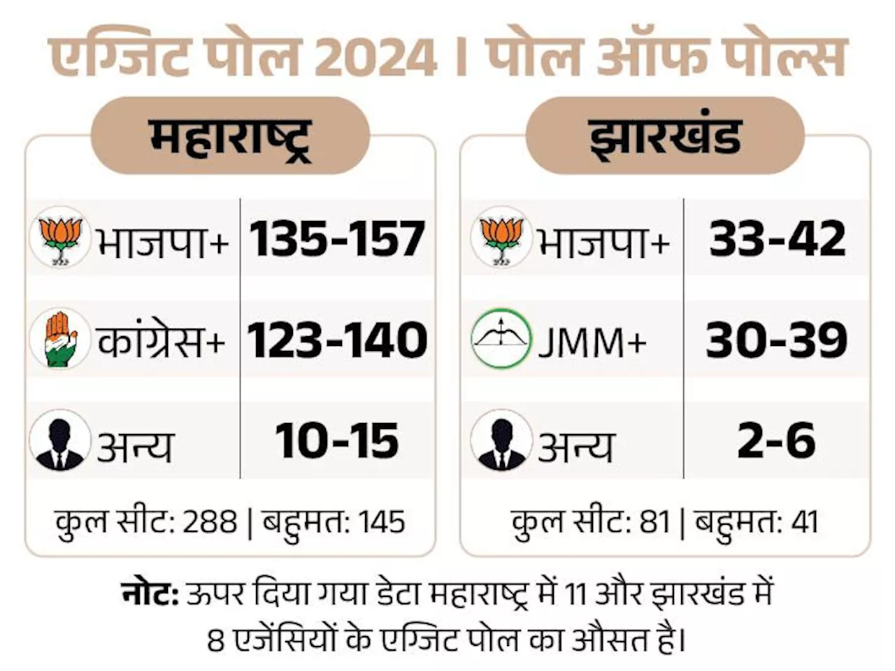 महाराष्ट्र-11 में से 6 एग्जिट पोल में भाजपा गठबंधन सरकार: झारखंड के 8 एग्जिट पोल में से 4 में भाजपा को बहुमत