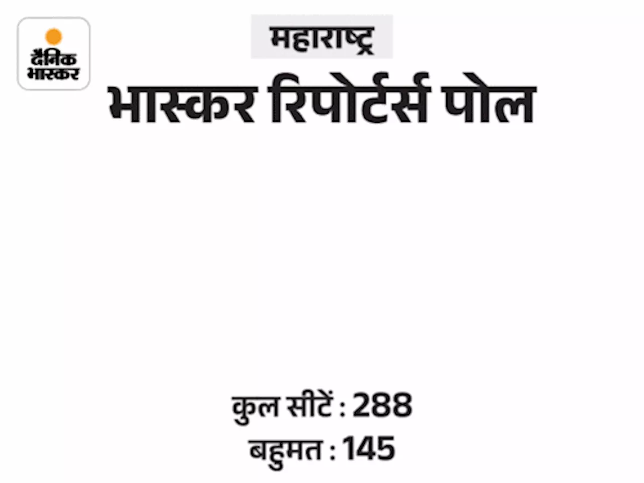 महाराष्ट्र में BJP को 80-90 सीटें, कांग्रेस को 58-60: महाविकास अघाड़ी को बहुमत मिलने के आसार, फेल होते दिख र...