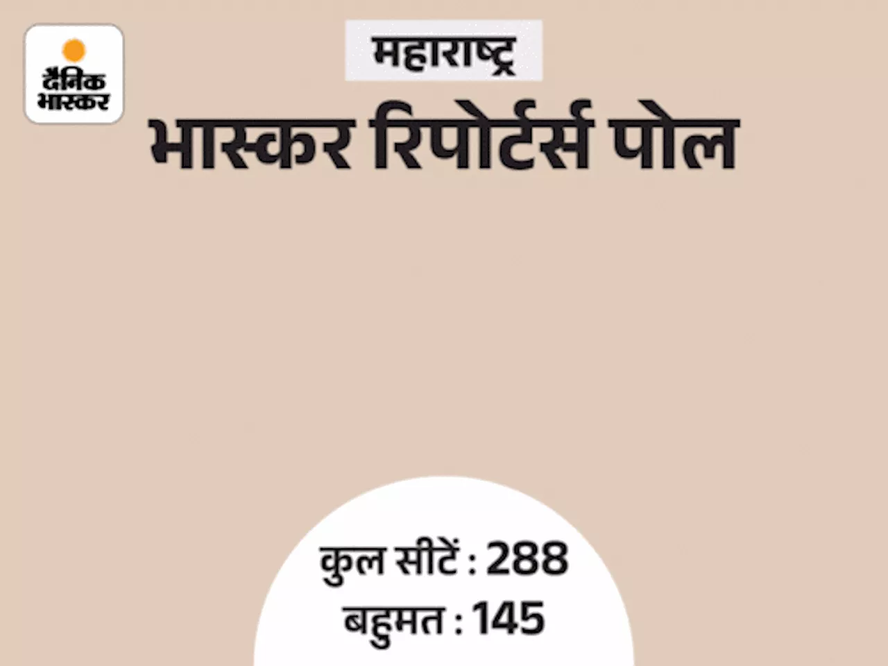 महाराष्ट्र में BJP को 80-90 सीटें, कांग्रेस को 58-60: महाविकास अघाड़ी को बहुमत के आसार, फेल होते दिख रहे शिं...