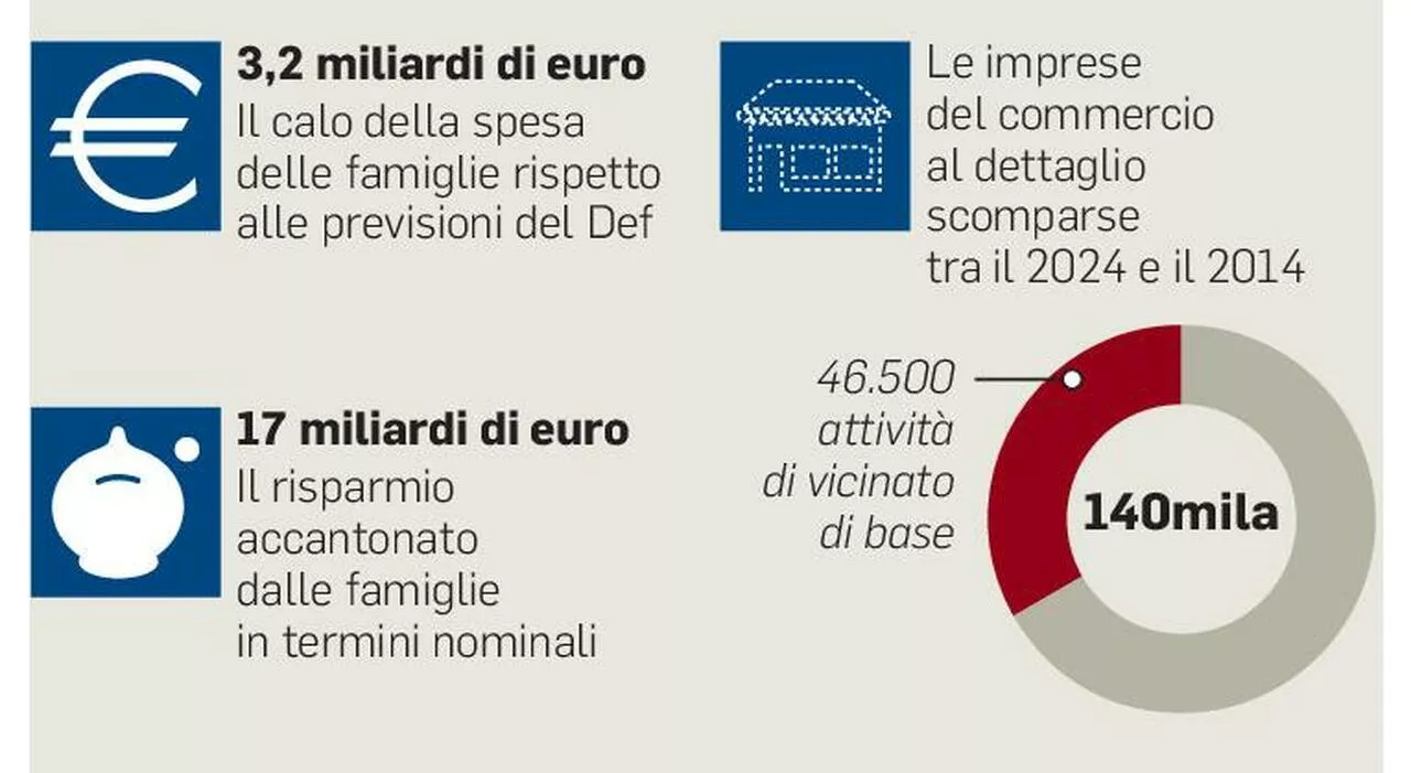 In dieci anni 140mila negozi in meno: pesano concorrenza Web e denatalità