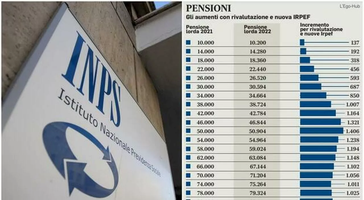 Pensioni minime, ipotesi 623 euro con rivalutazione del 2,7 per cento. Bonus annuo da 500 euro per lo sport e