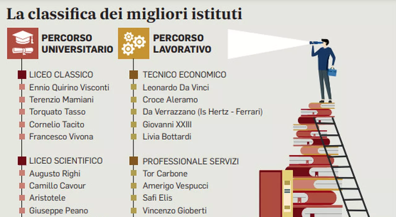 Scuola, la classifica degli istituti migliori di Roma: dal Righi al Visconti passando per il Da Vinci, dove è