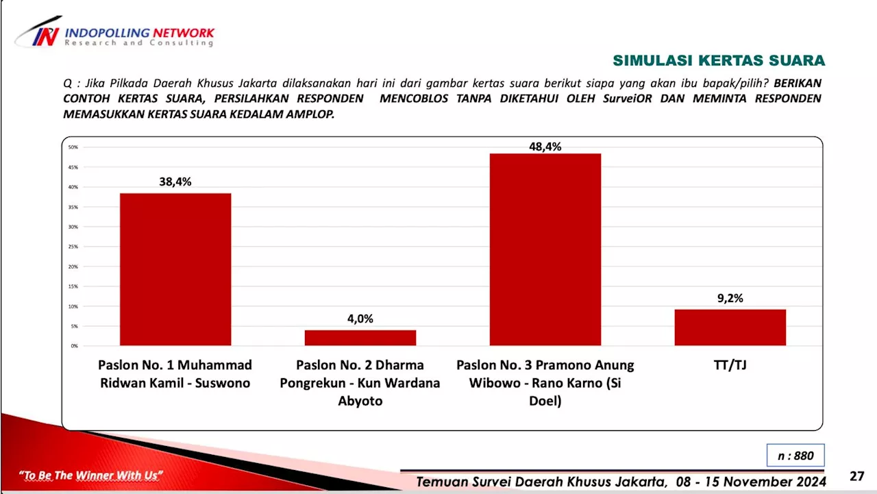 Survei Indopolling: Pram-Doel Diprediksi Menang Satu Putaran di Pilgub Jakarta