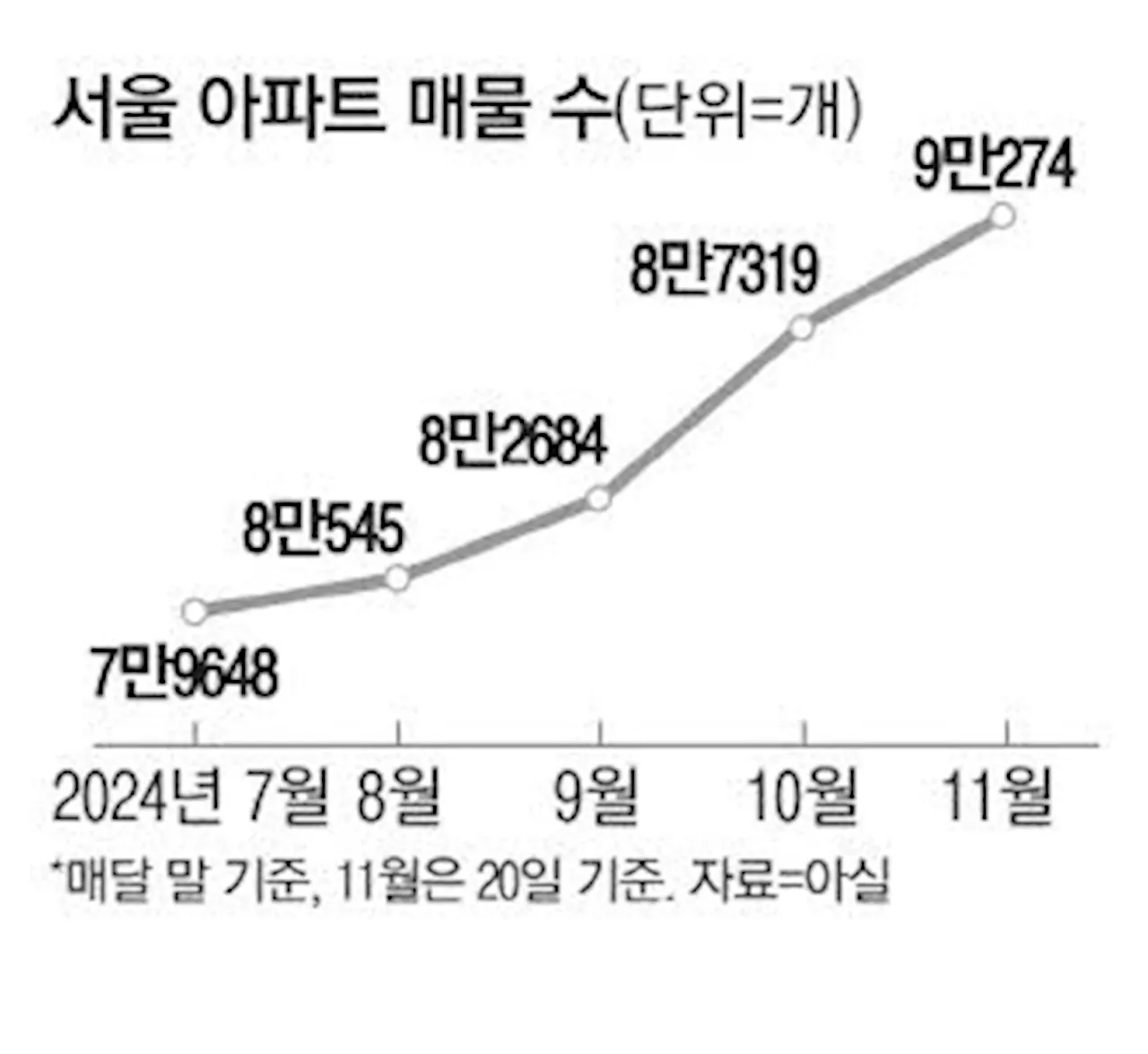 '집 팔아달라' 서울만 9만채 … 3년만에 최다