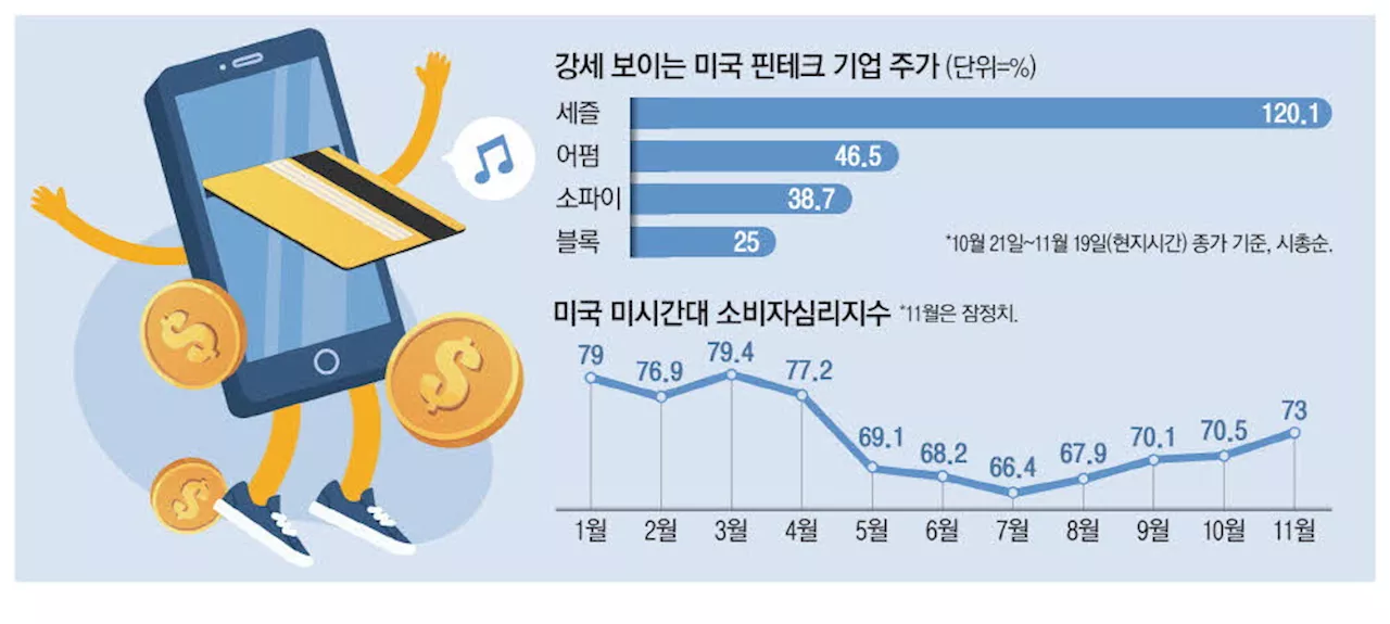 연말 쇼핑시즌 왔다 … 美핀테크주 '활활'