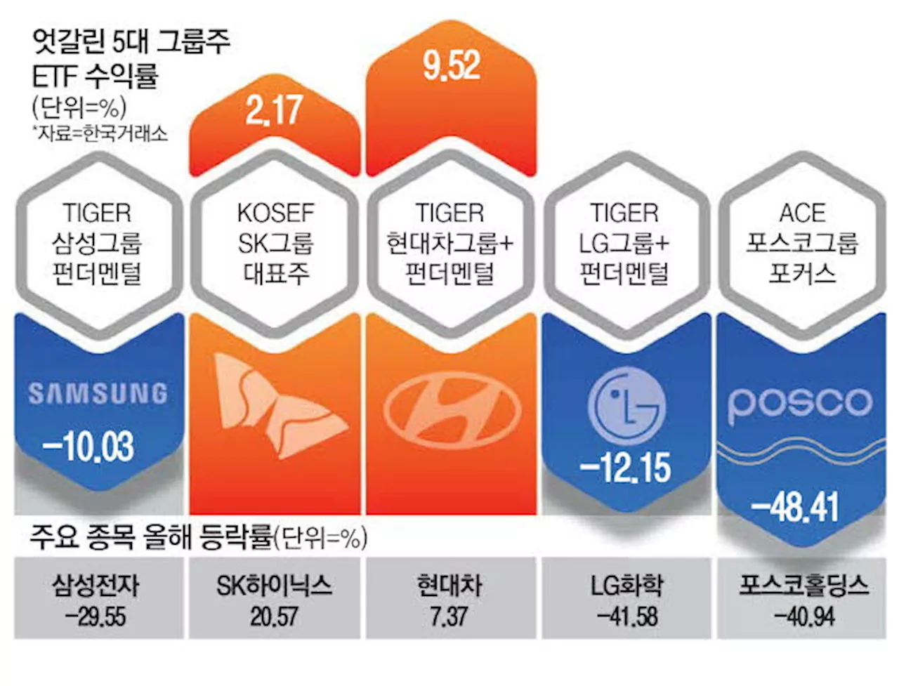 희비 갈린 그룹주 ETF…현대차·SK만 순항