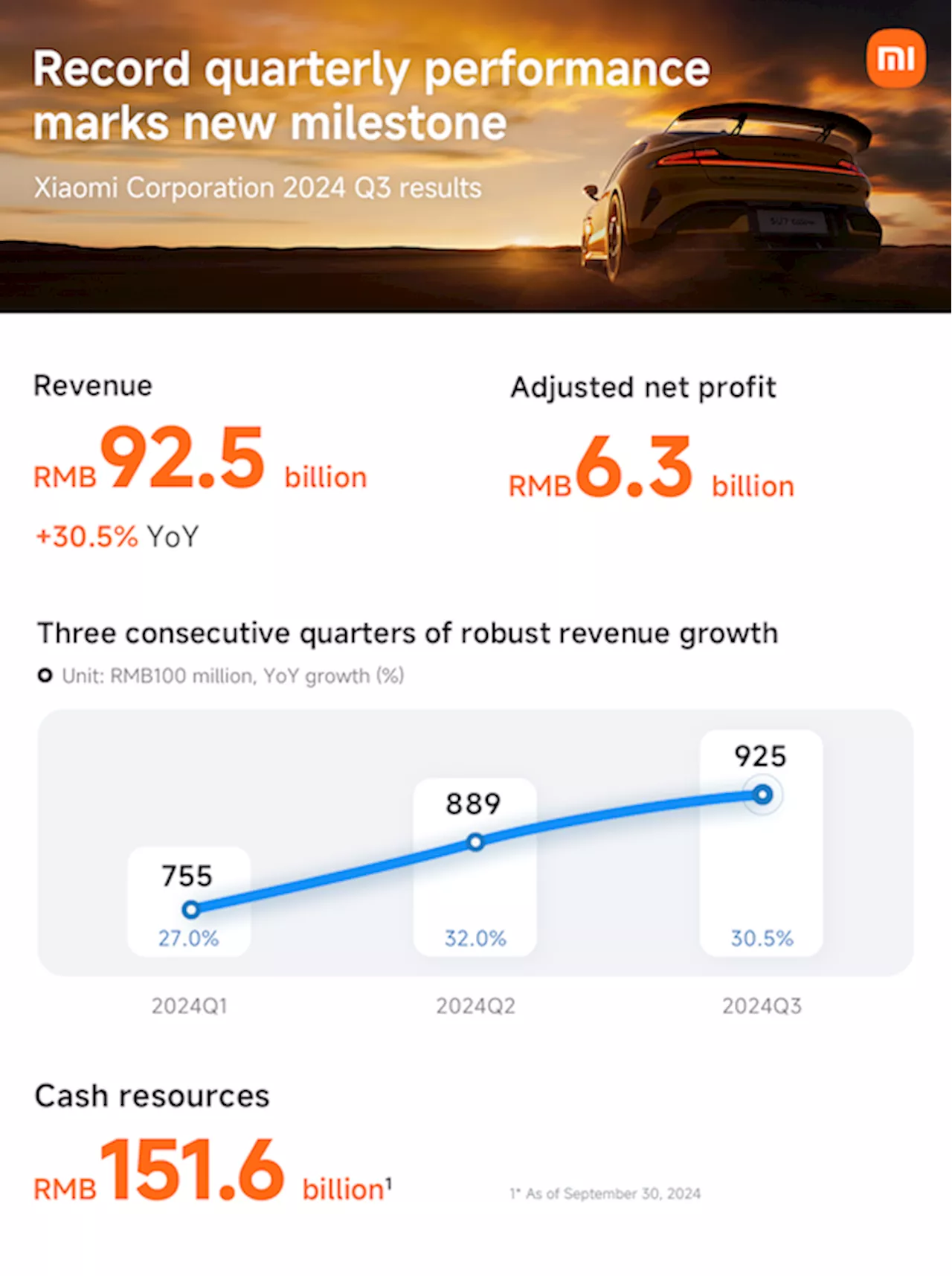 Xiaomi 2024 Q3 revenue beats market estimates at RMB92.5B