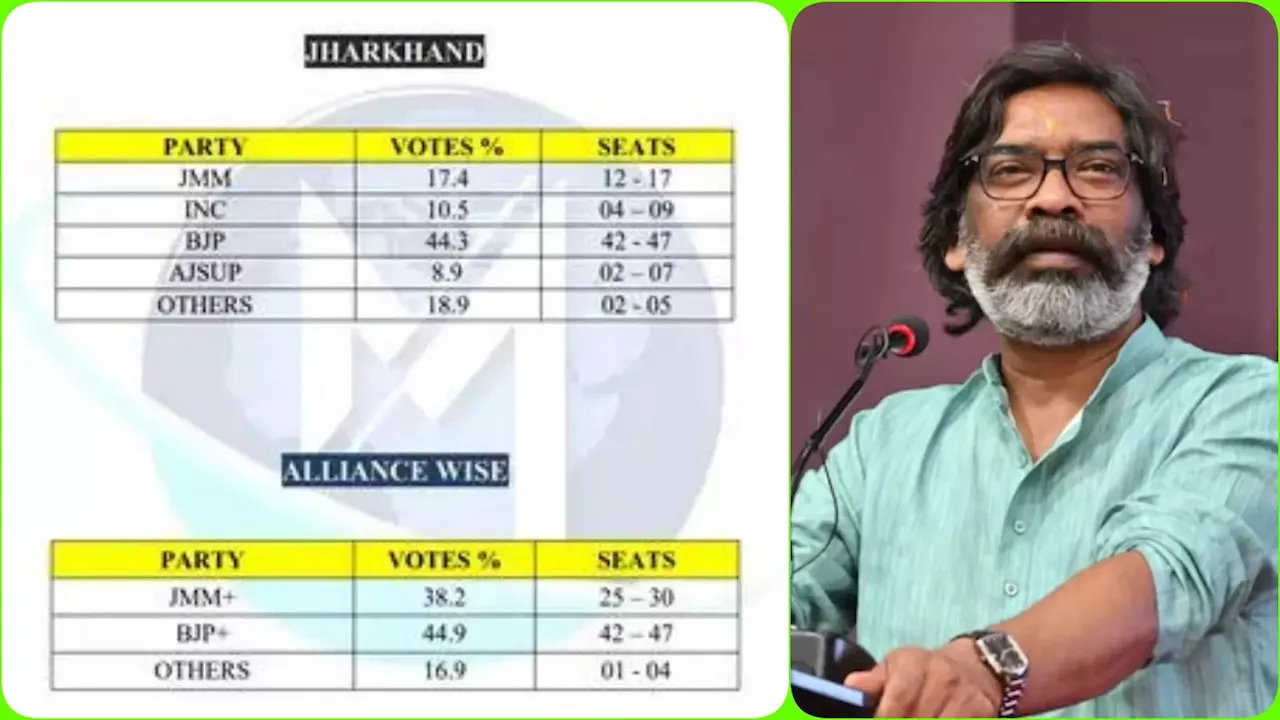 Exit Poll Jharkhand: इस एग्जिट पोल में जा रही हेमंत की कुर्सी, झारखंड में BJP को पूर्ण बहुमत, डेटा भी देख लीजिए