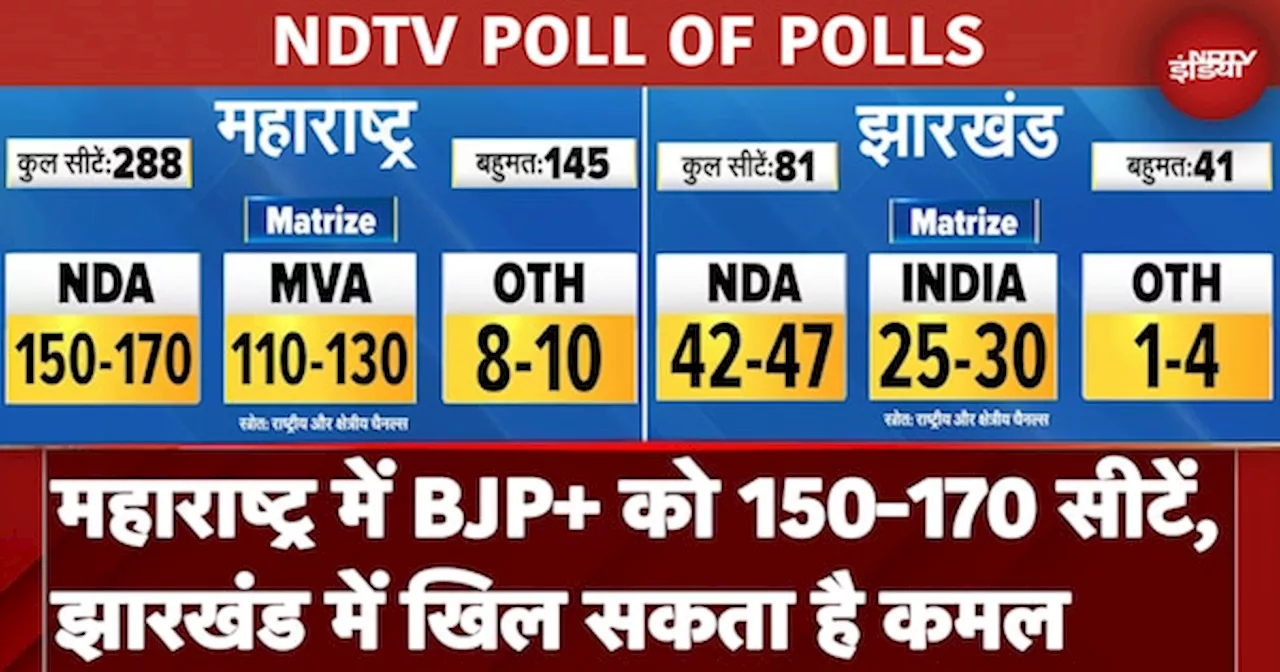 Exit Poll 2024: Maharashtra की 288 सीटों और Jharkhand की 38 सीटों का पोल