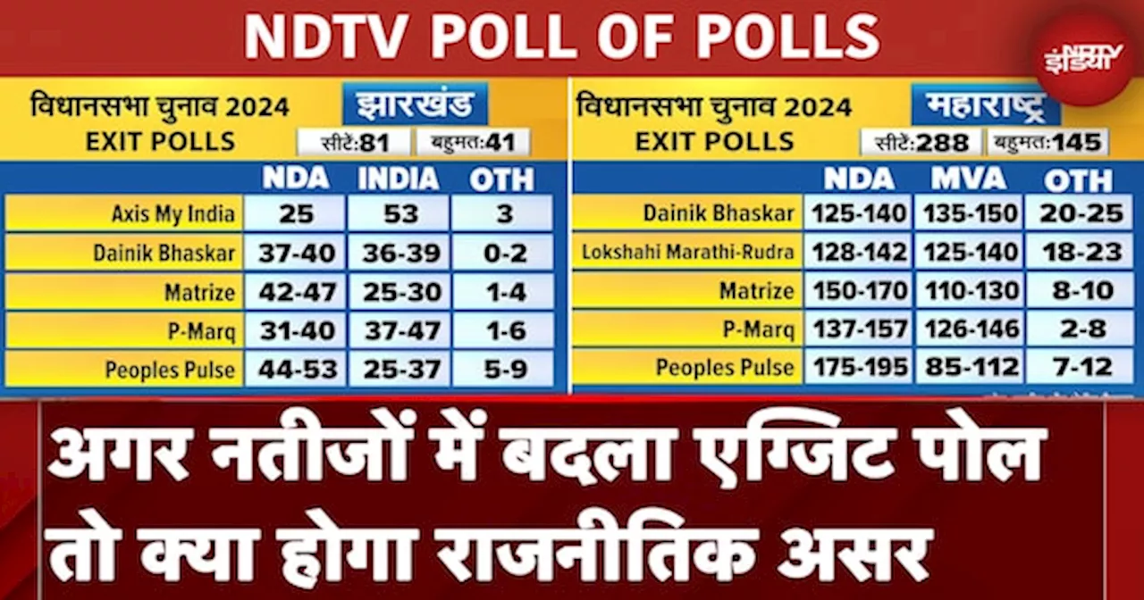 Exit Poll 2024: Maharashtra में फिर BJP+ की सरकार, Jharkhand में कांटे की टक्कर