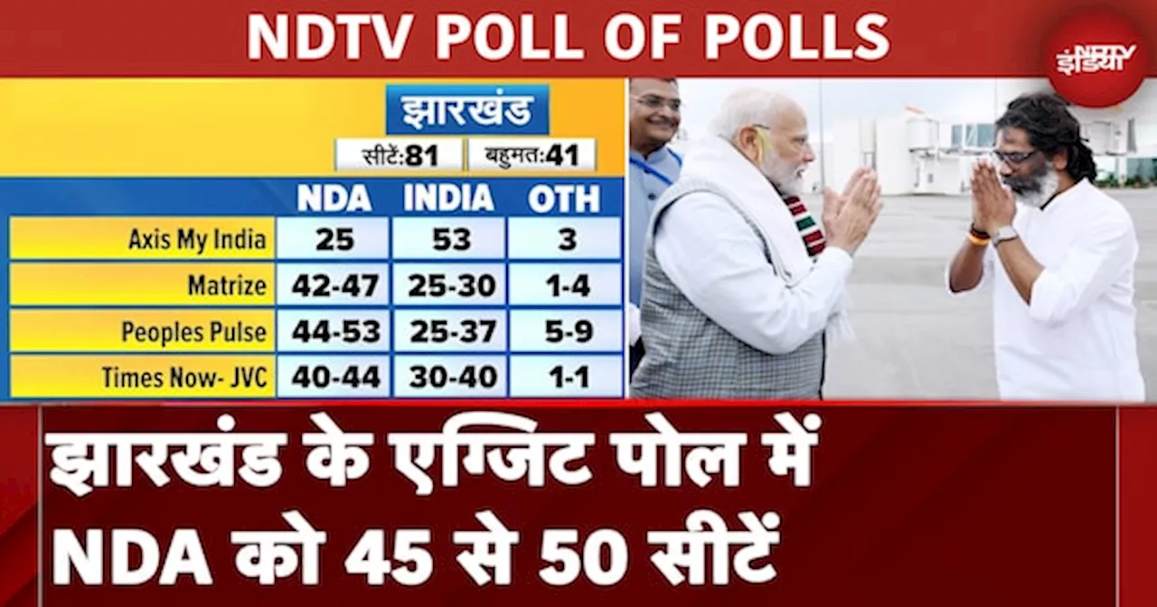 Jharkhand Exit Poll: झारखंड के एग्जिट पोल में NDA को 45 से 50 सीटें | Hemant Soren