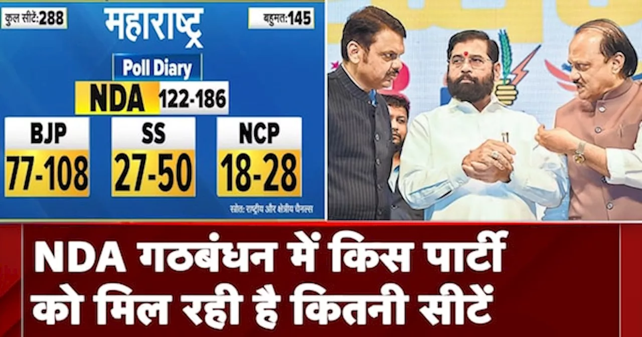 Maharashtra Exit Poll: NDA गठबंधन में किस पार्टी को मिल रही है कितनी सीटें